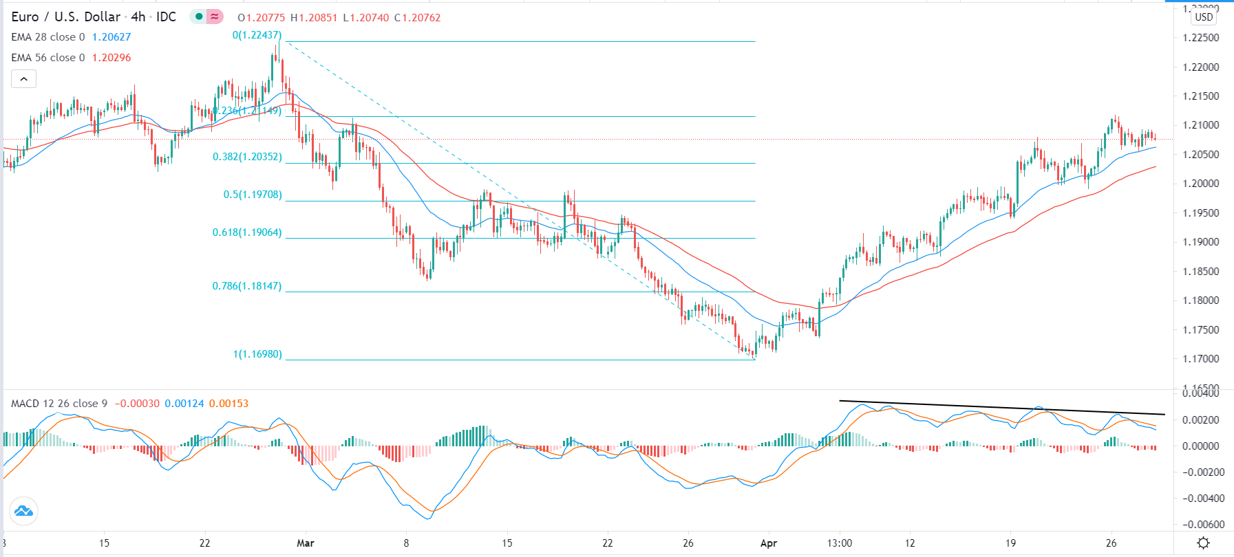 الرسم البياني اليومي لليورو مقابل الدولار الأمريكي الرسم البياني اليومي لليورو مقابل الدولار الأمريكي