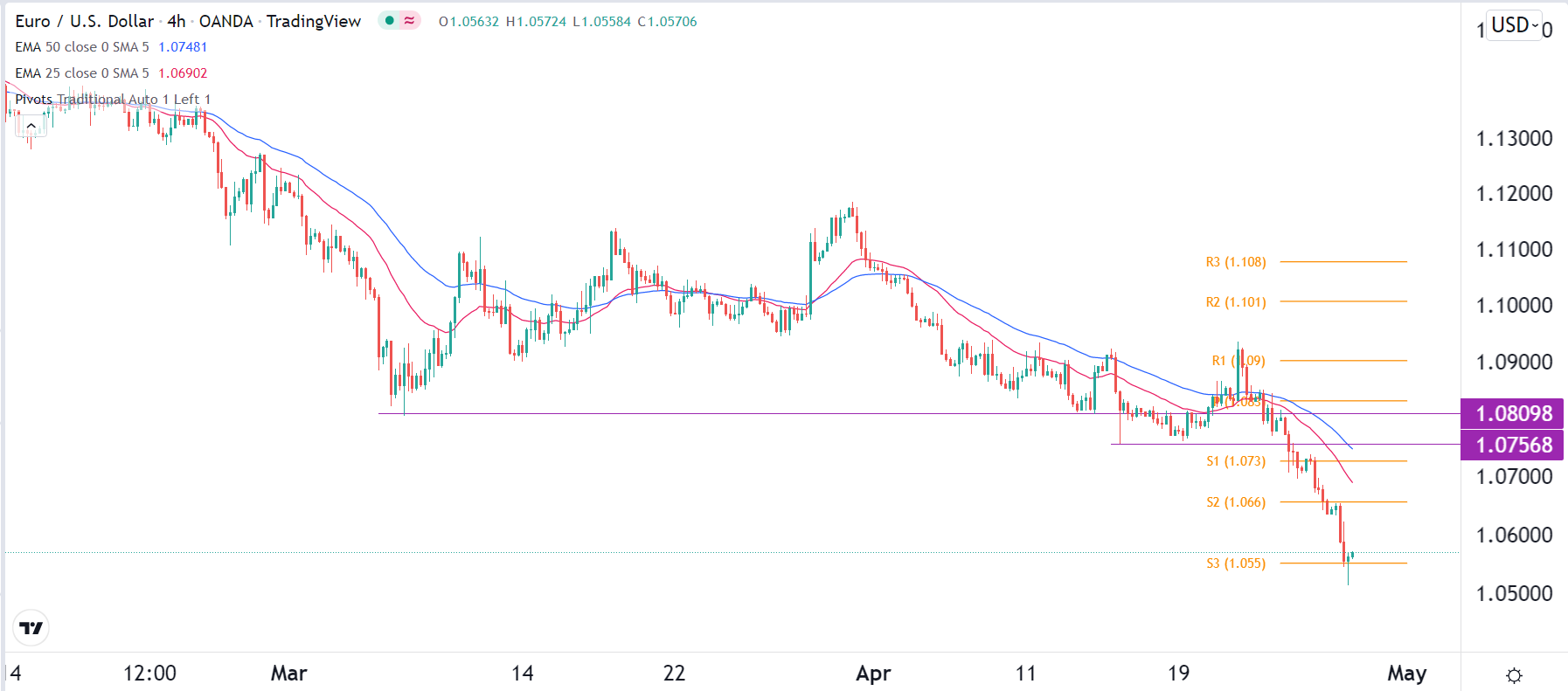 الرسم البياني اليومي لليورو مقابل الدولار الأمريكي
