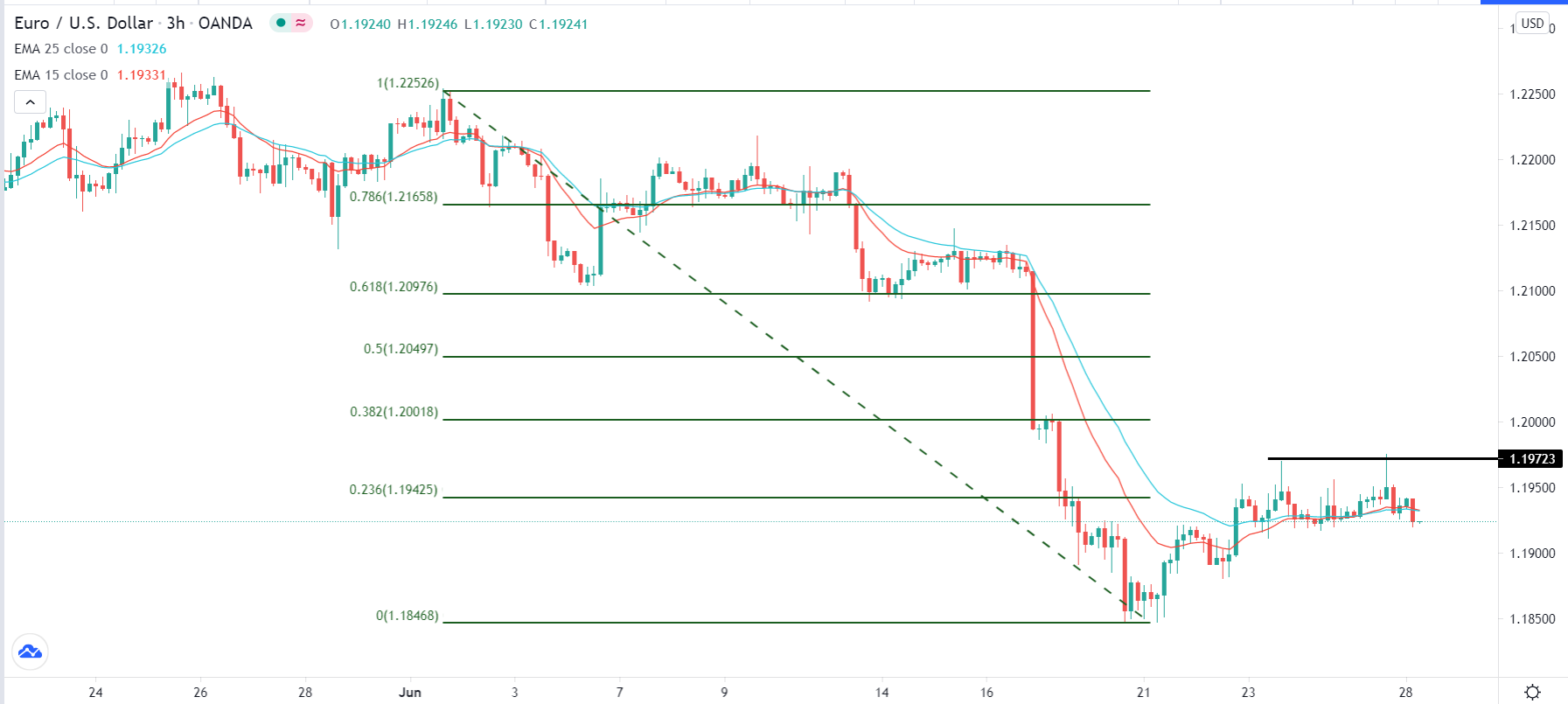 الرسم البياني اليومي لليورو مقابل الدولار الأمريكي الرسم البياني اليومي لليورو مقابل الدولار الأمريكي