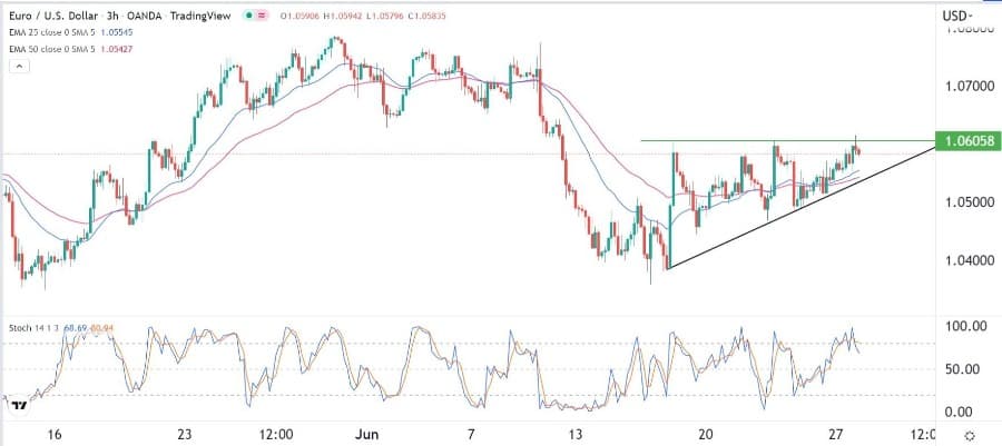 الرسم البياني اليومي لليورو مقابل الدولار الأمريكي الرسم البياني اليومي لليورو مقابل الدولار الأمريكي