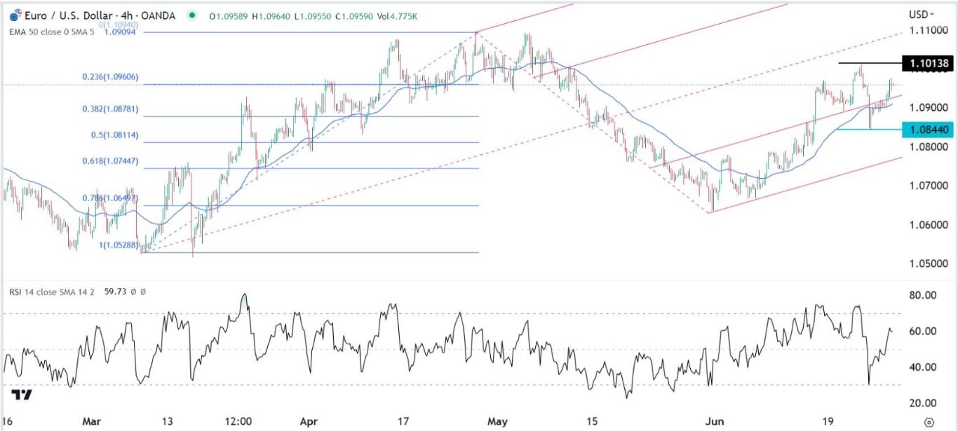 الرسم البياني اليومي لليورو مقابل الدولار الأمريكي الرسم البياني اليومي لليورو مقابل الدولار الأمريكي