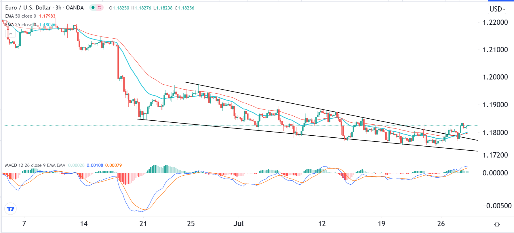 الرسم البياني اليومي لليورو مقابل الدولار الأمريكي الرسم البياني اليومي لليورو مقابل الدولار الأمريكي