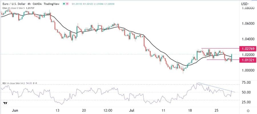 الرسم البياني اليومي لليورو مقابل الدولار الأمريكي الرسم البياني اليومي لليورو مقابل الدولار الأمريكي