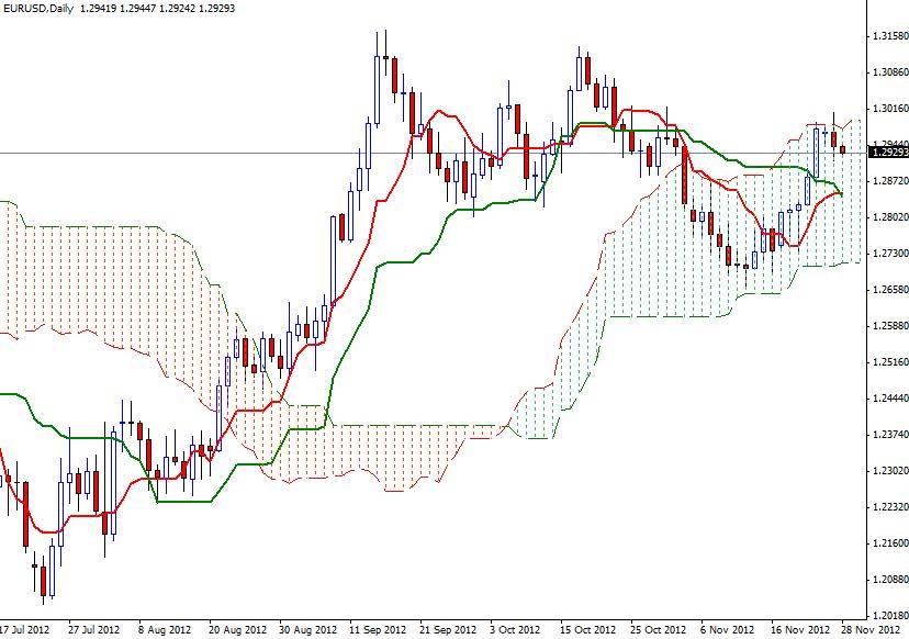 EUR/USD Grafik - 28 Kasım