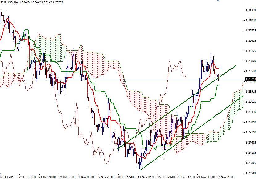 EUR/USD Grafik 2 - 28 Kasım