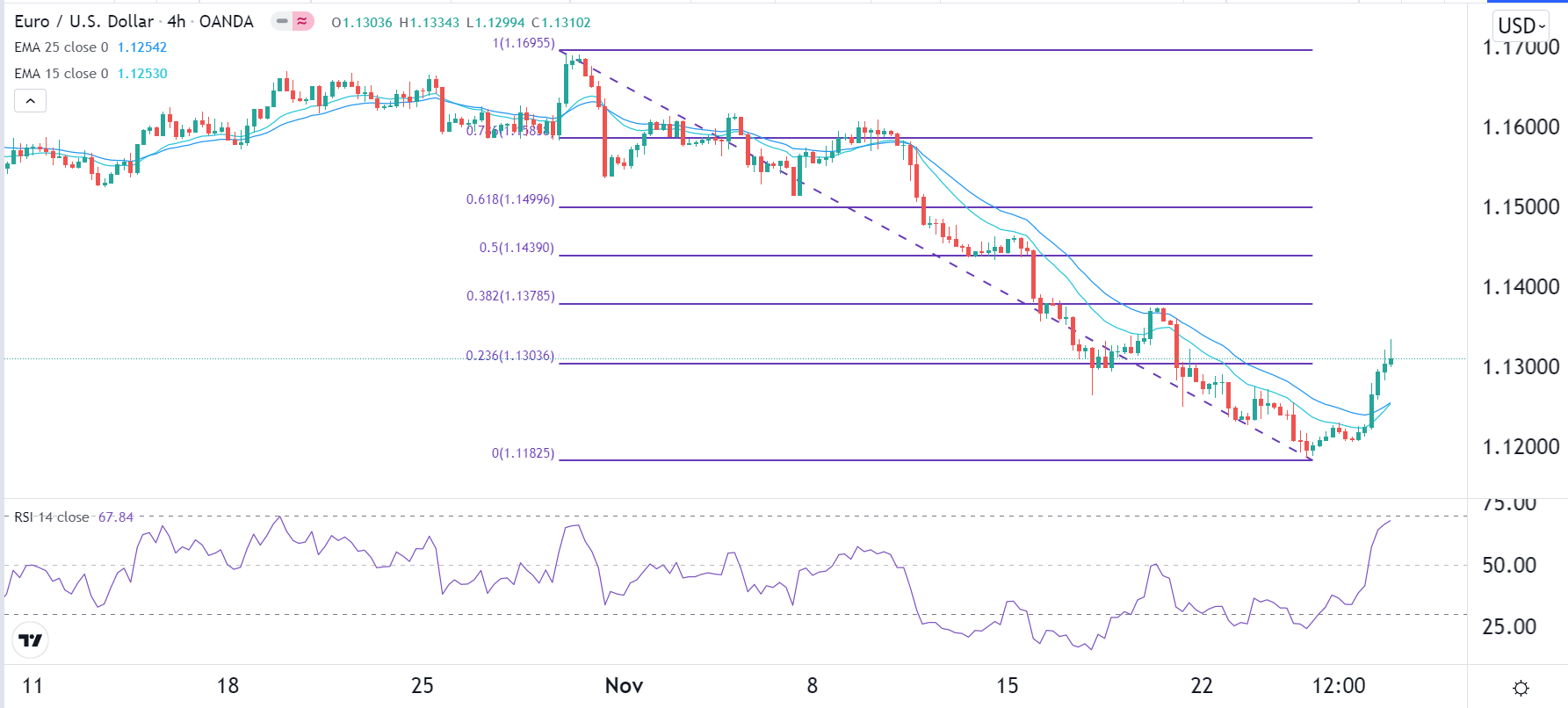 الرسم البياني اليومي لليورو مقابل الدولار الأمريكي