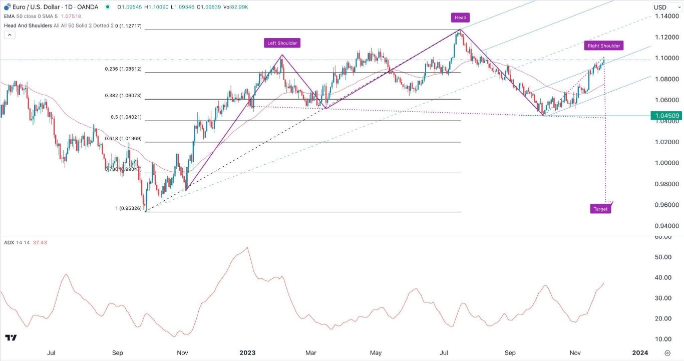 الرسم البياني اليومي لليورو مقابل الدولار الأمريكي