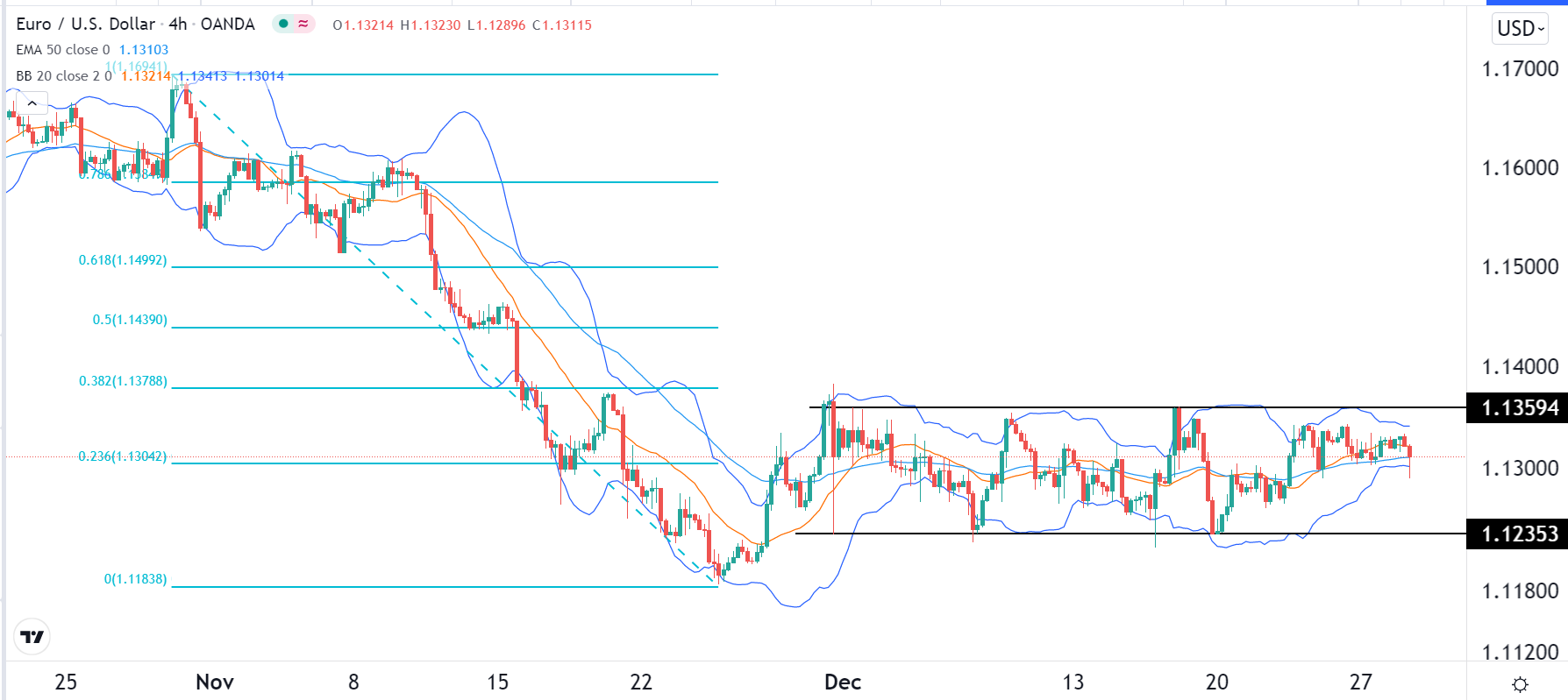 الرسم البياني اليومي لليورو مقابل الدولار الأمريكي