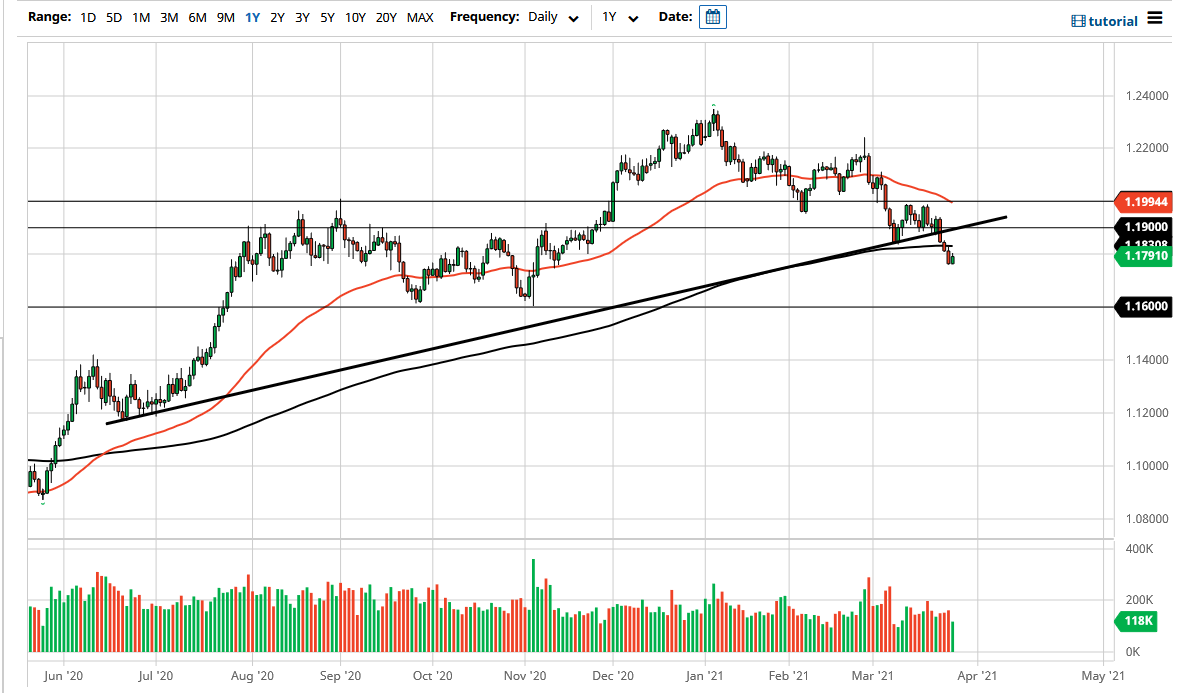 الرسم البياني اليومي لليورو مقابل الدولار الأمريكي