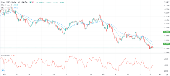 الرسم البياني اليومي لليورو مقابل الدولار الأمريكي الرسم البياني اليومي لليورو مقابل الدولار الأمريكي