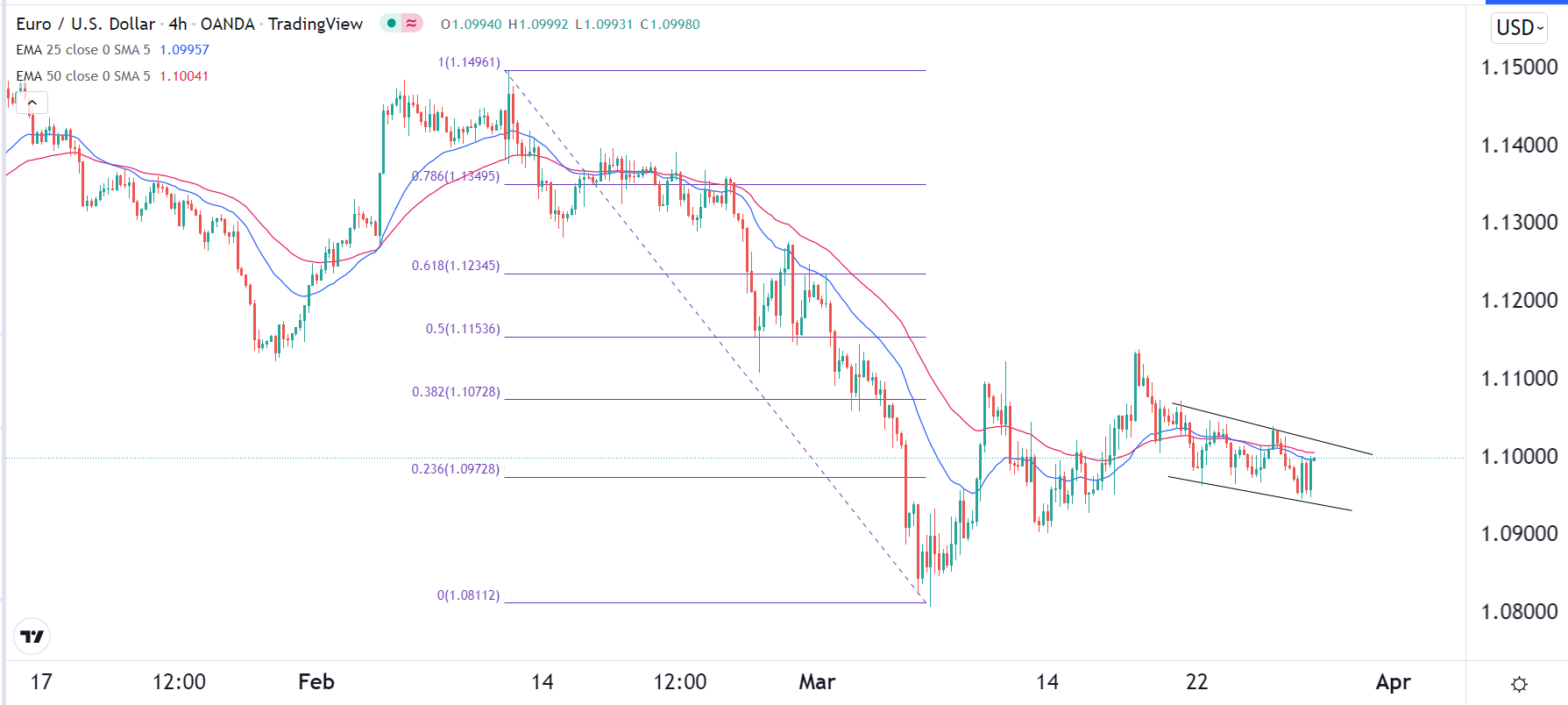 الرسم البياني اليومي لليورو مقابل الدولار الأمريكي الرسم البياني اليومي لليورو مقابل الدولار الأمريكي