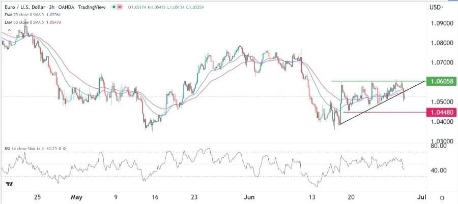 الرسم البياني اليومي لليورو مقابل الدولار الأمريكي الرسم البياني اليومي لليورو مقابل الدولار الأمريكي