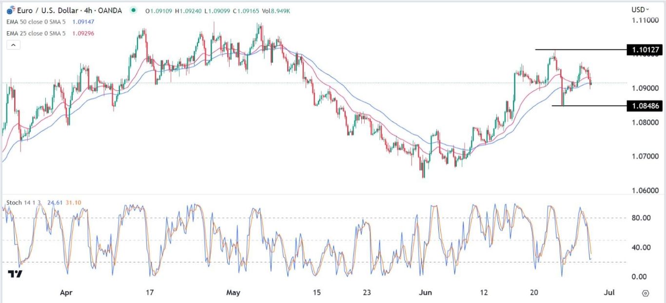 الرسم البياني اليومي لليورو مقابل الدولار الأمريكي الرسم البياني اليومي لليورو مقابل الدولار الأمريكي