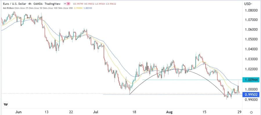 الرسم البياني اليومي لليورو مقابل الدولار الأمريكي
