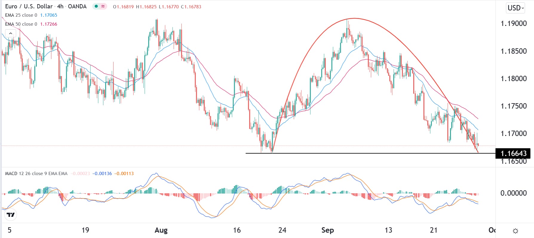 الرسم البياني اليومي لليورو مقابل الدولار الأمريكي