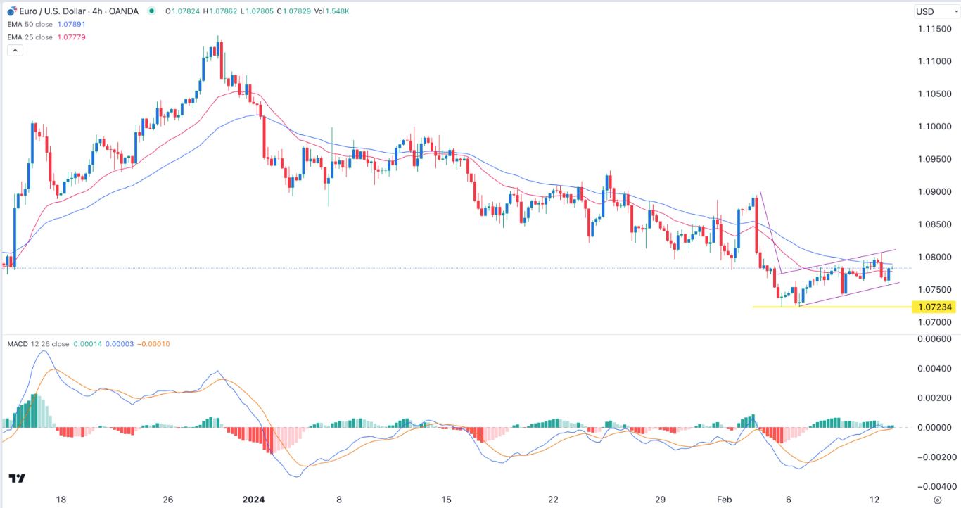 EURUSD Signal Today - 13/02: Bearish Flag Before US CPI Data (Graph) EURUSD Signal Today - 13/02: Bearish Flag Before US CPI Data (Graph)