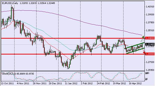 EUR/USD Daily 43012 EUR/USD Daily 43012
