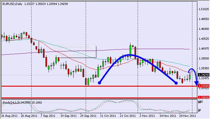 Potential reversal pattern in EUR/USD Potential reversal pattern in EUR/USD
