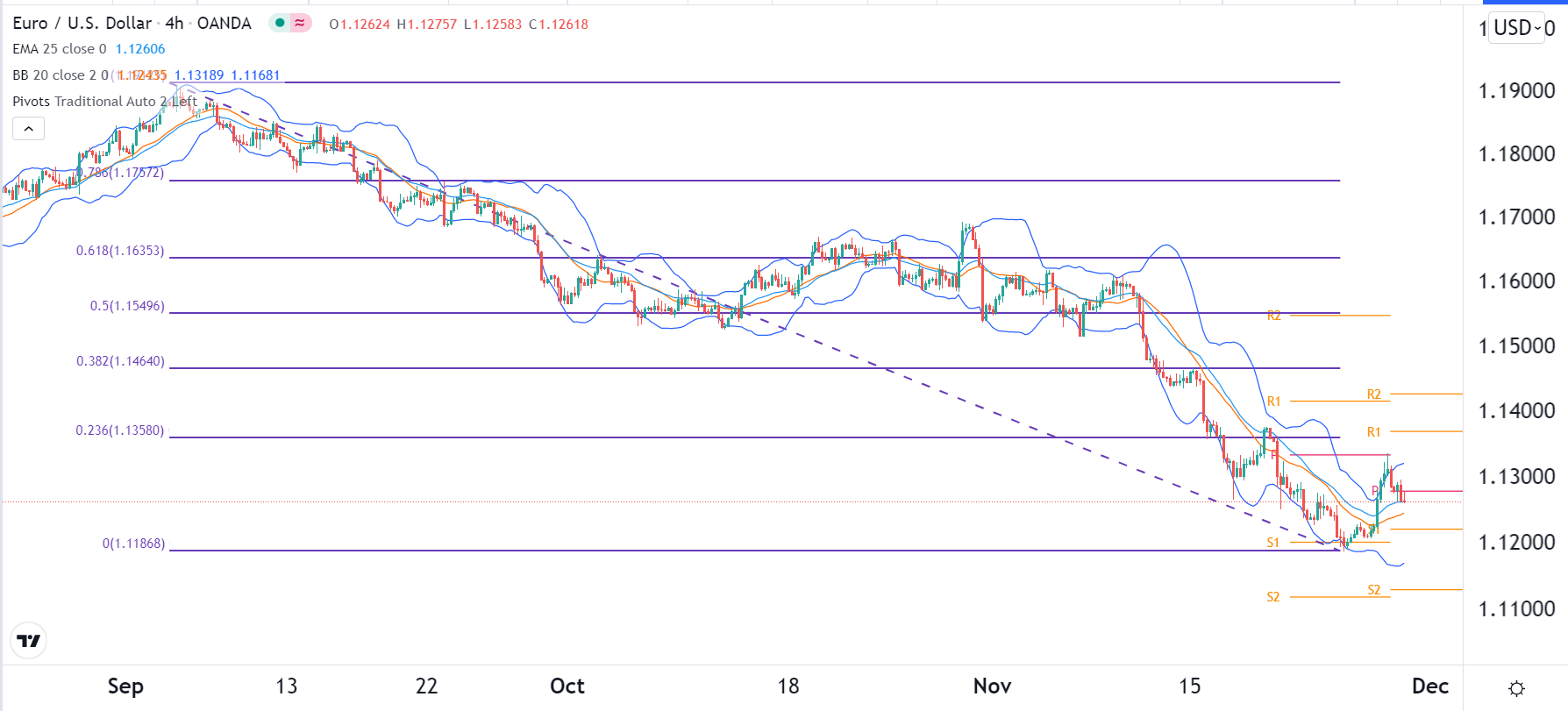 الرسم البياني اليومي لليورو مقابل الدولار الأمريكي الرسم البياني اليومي لليورو مقابل الدولار الأمريكي