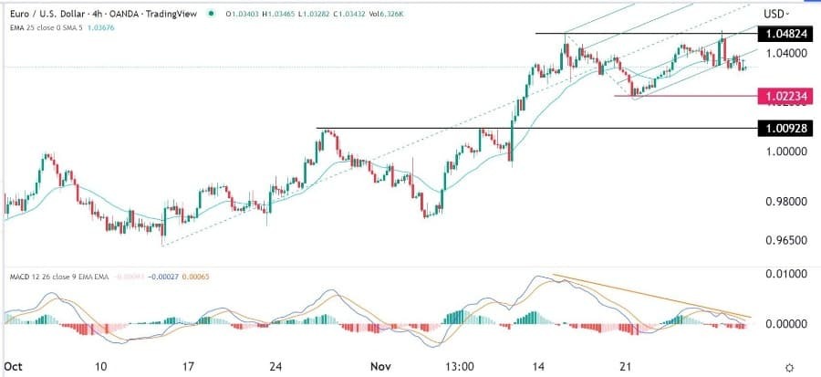 الرسم البياني اليومي لليورو مقابل الدولار الأمريكي الرسم البياني اليومي لليورو مقابل الدولار الأمريكي