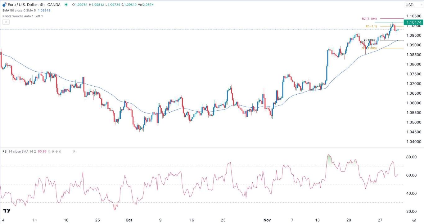 الرسم البياني اليومي لليورو مقابل الدولار الأمريكي