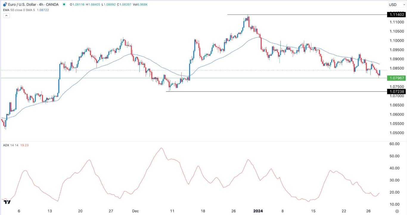 الرسم البياني اليومي لليورو مقابل الدولار الأمريكي