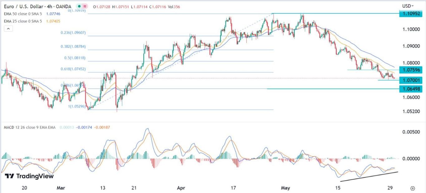 الرسم البياني اليومي لليورو مقابل الدولار الأمريكي الرسم البياني اليومي لليورو مقابل الدولار الأمريكي