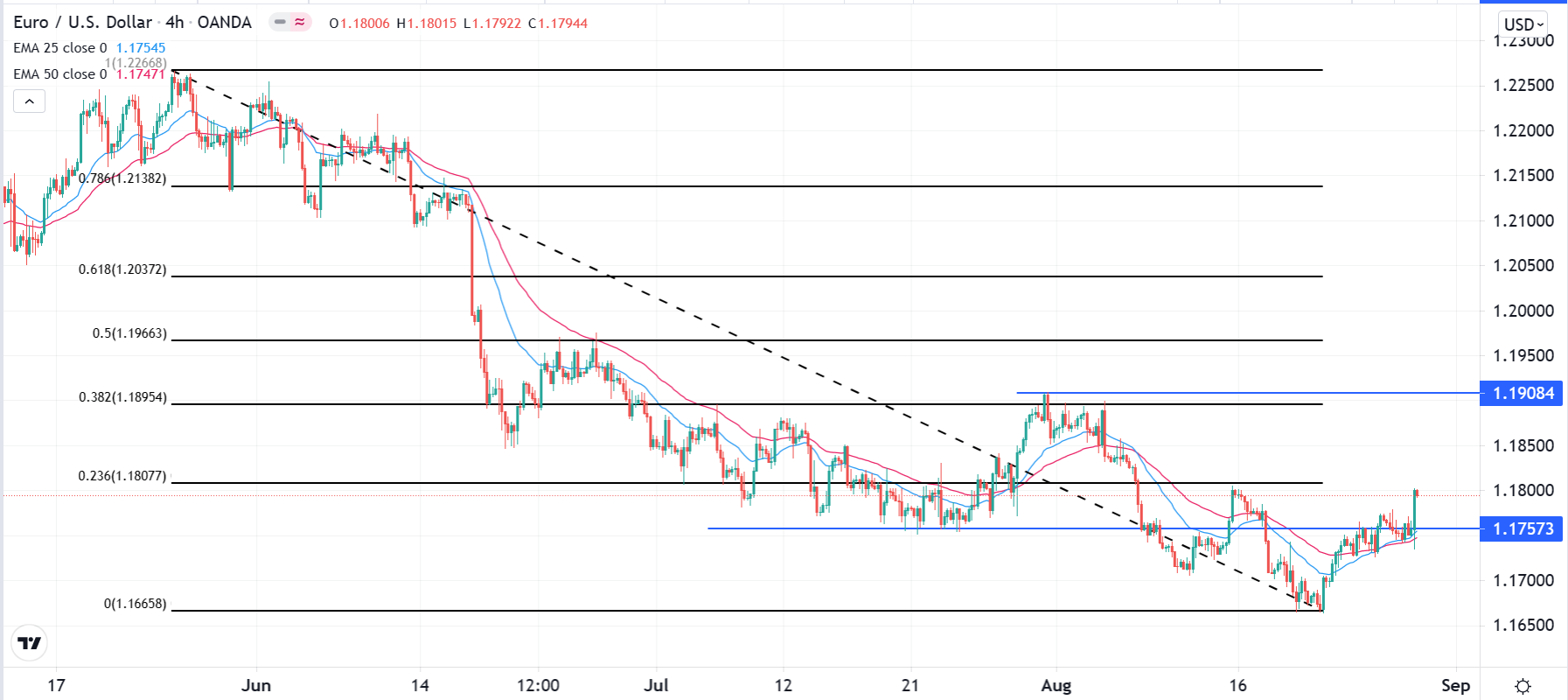 الرسم البياني اليومي لليورو مقابل الدولار الأمريكي