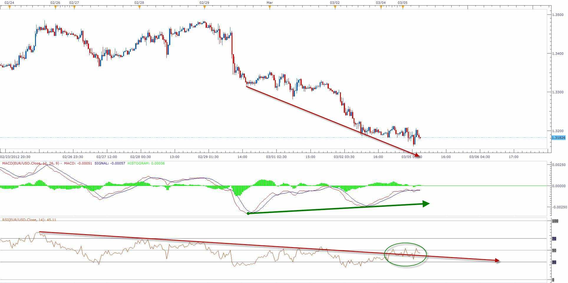 الرسم البياني لزوج اليورو مقابل دولار