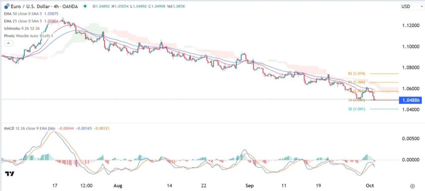 الرسم البياني اليومي لليورو مقابل الدولار الأمريكي