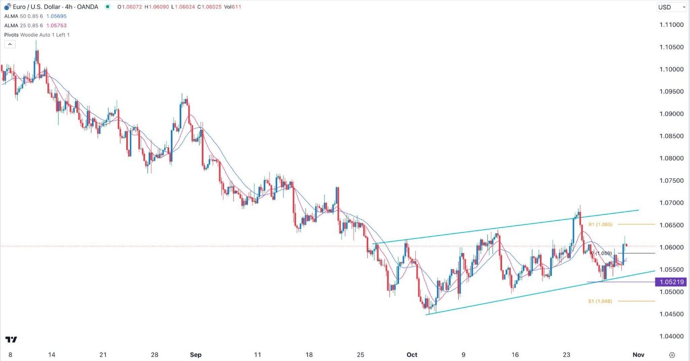 الرسم البياني اليومي لليورو مقابل الدولار الأمريكي