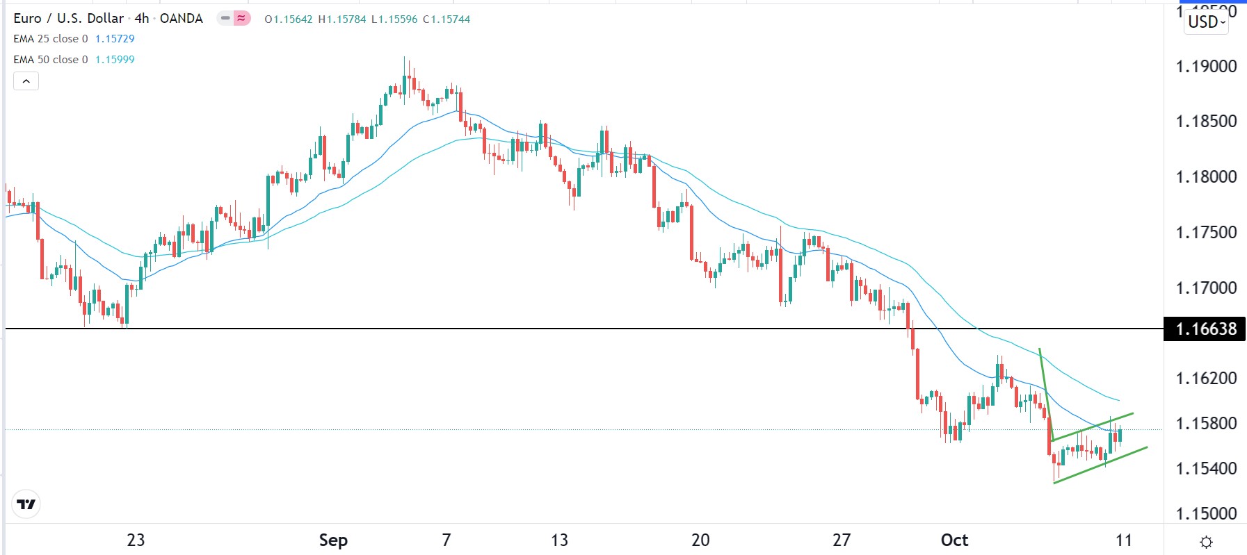 الرسم البياني اليومي لليورو مقابل الدولار الأمريكي