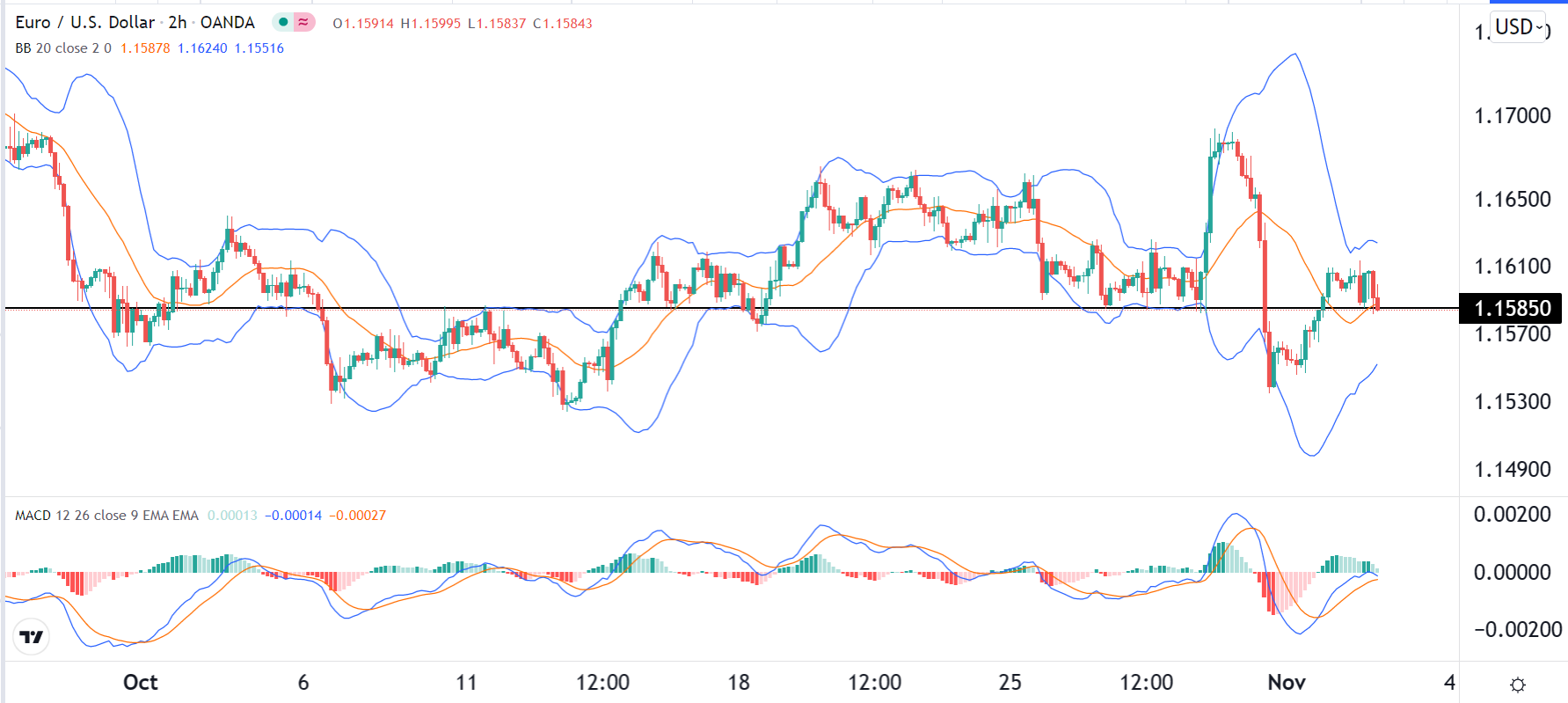 الرسم البياني اليومي لليورو مقابل الدولار الأمريكي الرسم البياني اليومي لليورو مقابل الدولار الأمريكي