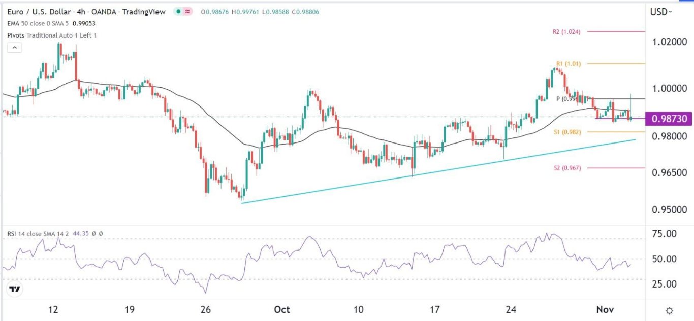 الرسم البياني اليومي لليورو مقابل الدولار الأمريكي