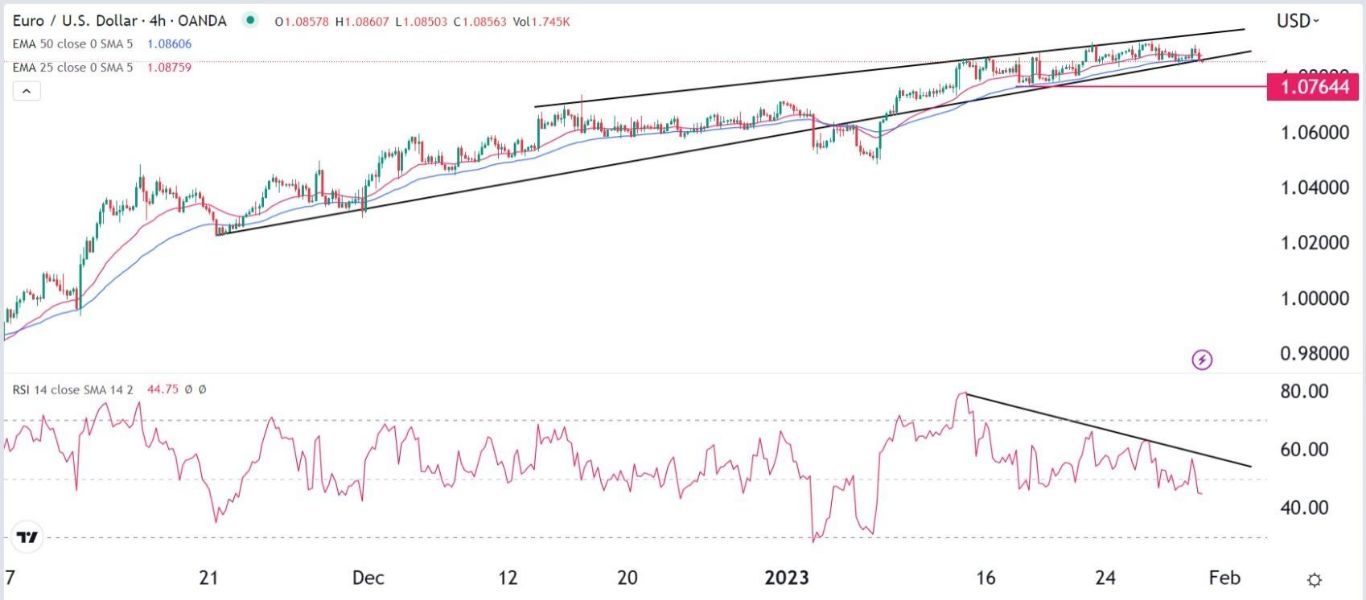 الرسم البياني اليومي لليورو مقابل الدولار الأمريكي