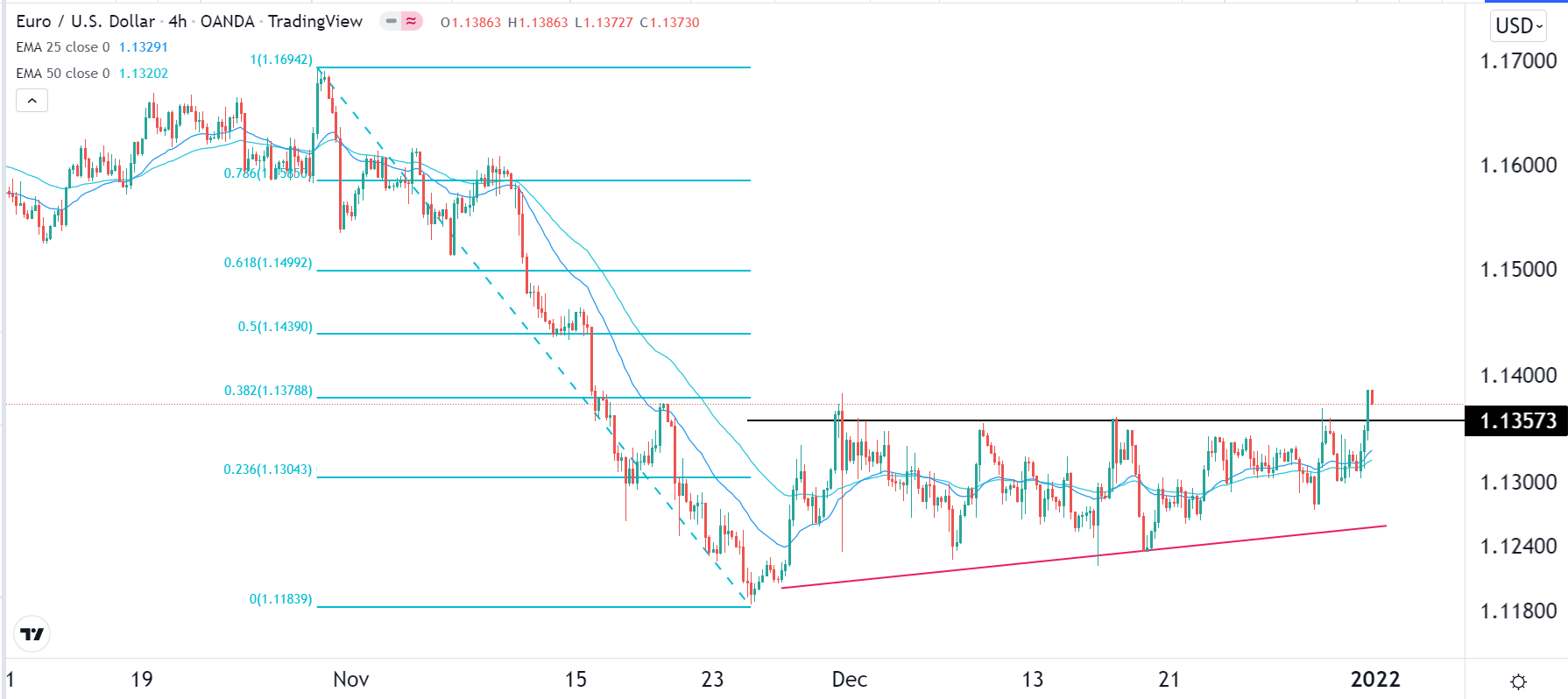الرسم البياني اليومي لليورو مقابل الدولار الأمريكي