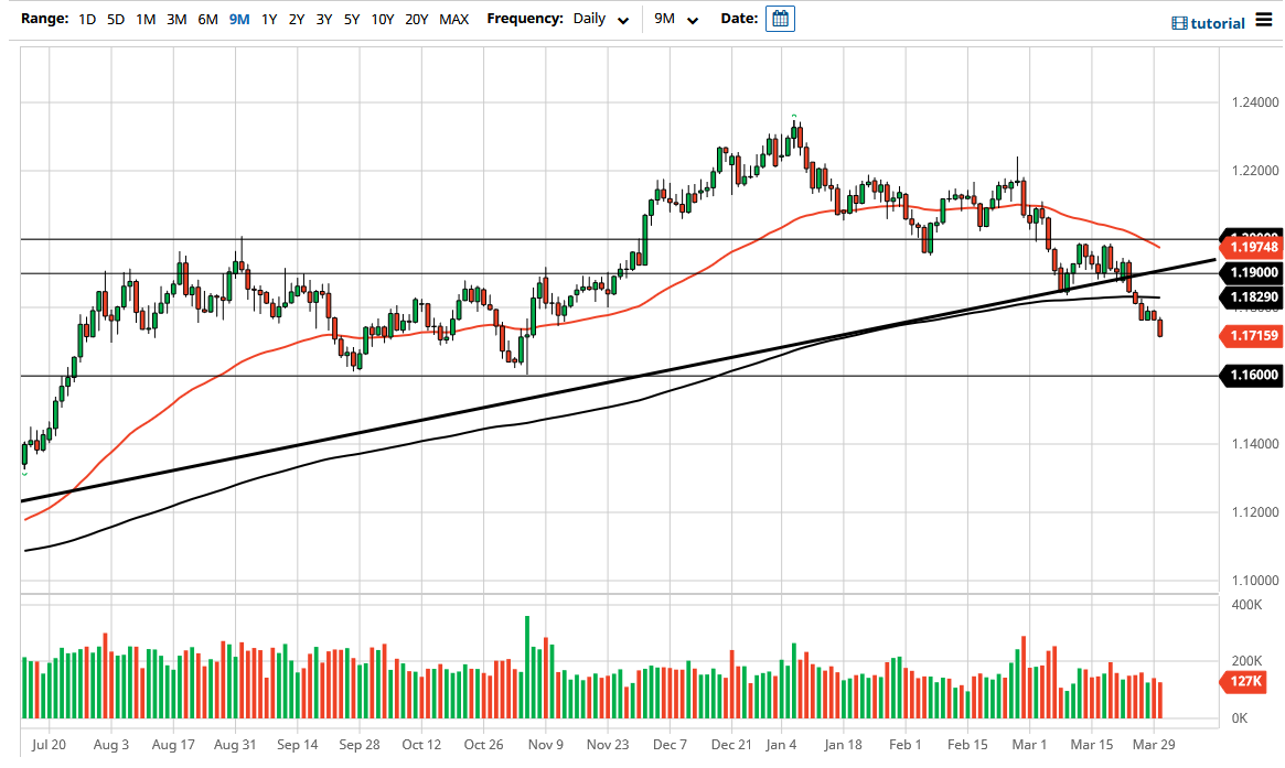 الرسم البياني اليومي لليورو مقابل الدولار الأمريكي