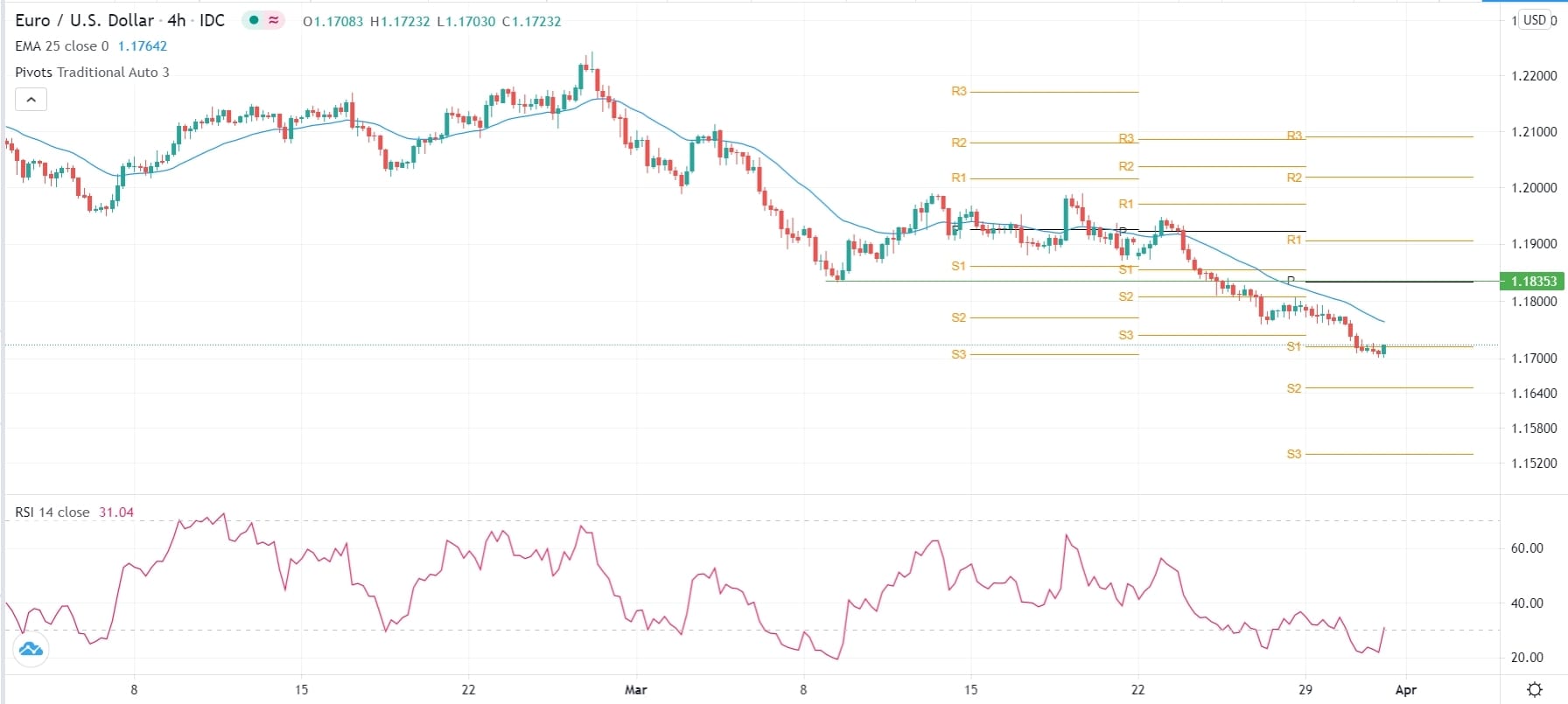 الرسم البياني اليومي لليورو مقابل الدولار الأمريكي الرسم البياني اليومي لليورو مقابل الدولار الأمريكي