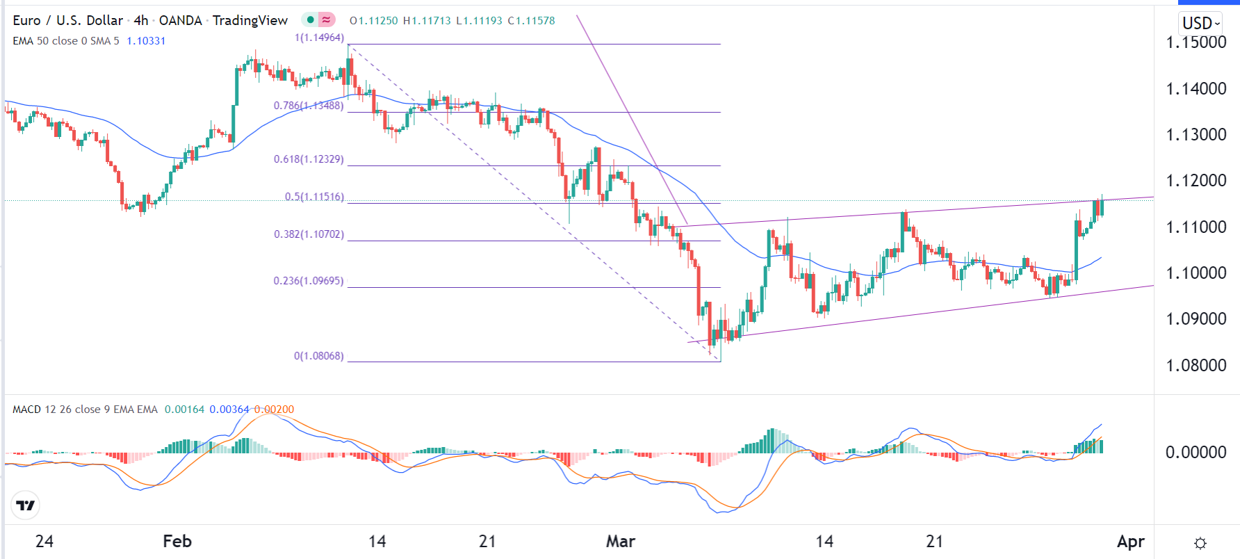 الرسم البياني اليومي لليورو مقابل الدولار الأمريكي الرسم البياني اليومي لليورو مقابل الدولار الأمريكي