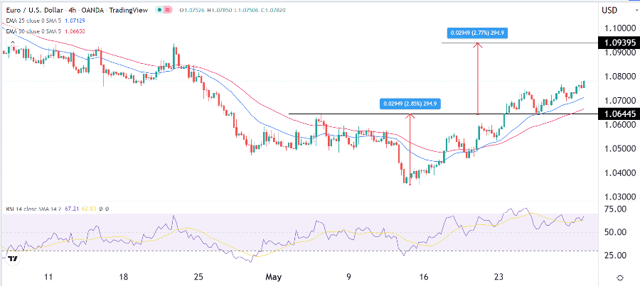 الرسم البياني اليومي لليورو مقابل الدولار الأمريكي الرسم البياني اليومي لليورو مقابل الدولار الأمريكي