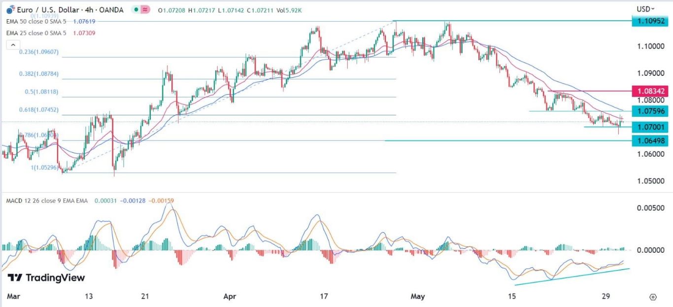 الرسم البياني اليومي لليورو مقابل الدولار الأمريكي الرسم البياني اليومي لليورو مقابل الدولار الأمريكي