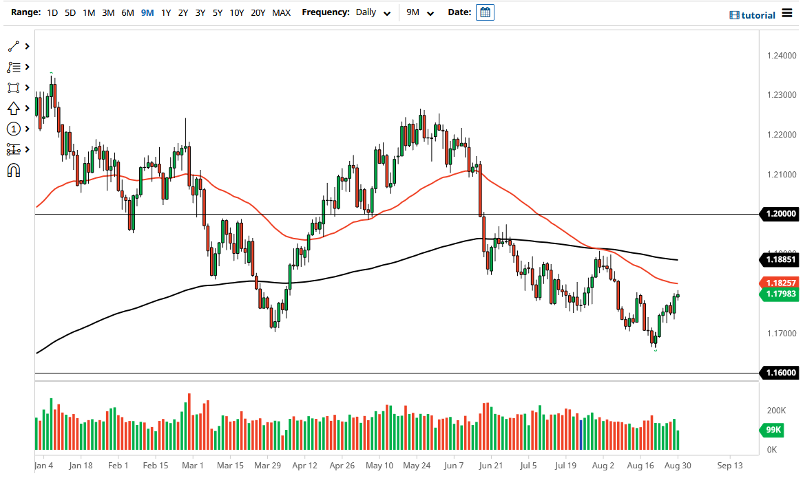الرسم البياني اليومي لليورو مقابل الدولار الأمريكي