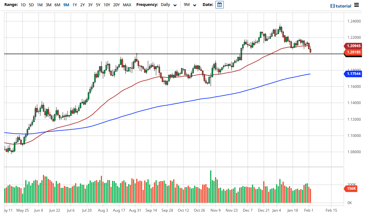 الرسم البياني اليومي لليورو مقابل الدولار الامريكي الرسم البياني اليومي لليورو مقابل الدولار الامريكي