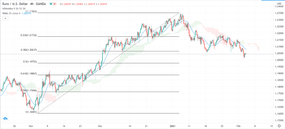 الرسم البياني اليومي لليورو مقابل الدولار الامريكي