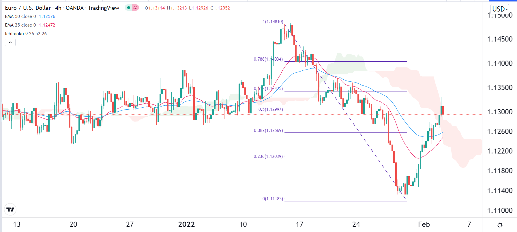 الرسم البياني اليومي لليورو مقابل الدولار الأمريكي الرسم البياني اليومي لليورو مقابل الدولار الأمريكي