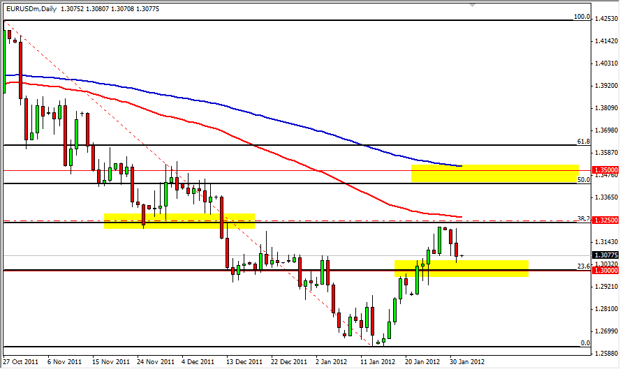 EUR/USD Daily Outlook Feb. 1, 2012 EUR/USD Daily Outlook Feb. 1, 2012