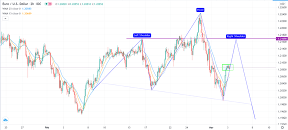 الرسم البياني اليومي لليورو مقابل الدولار ا الرسم البياني اليومي لليورو مقابل الدولار ا