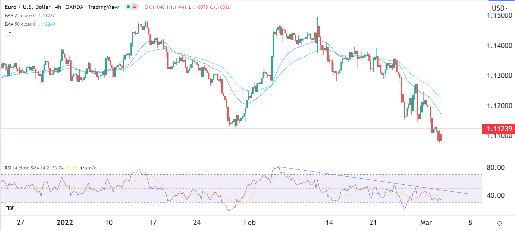 الرسم البياني اليومي لليورو مقابل الدولار الأمريكي الرسم البياني اليومي لليورو مقابل الدولار الأمريكي