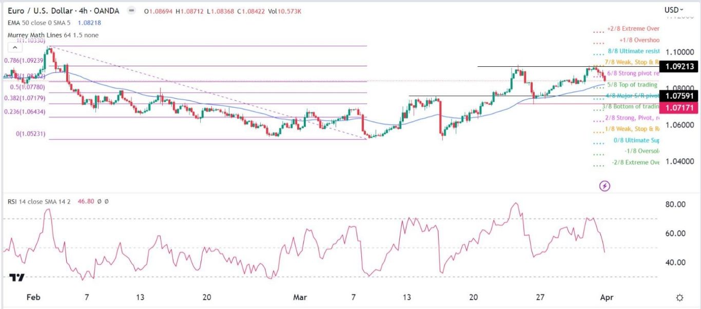 الرسم البياني اليومي لليورو مقابل الدولار الأمريكي الرسم البياني اليومي لليورو مقابل الدولار الأمريكي