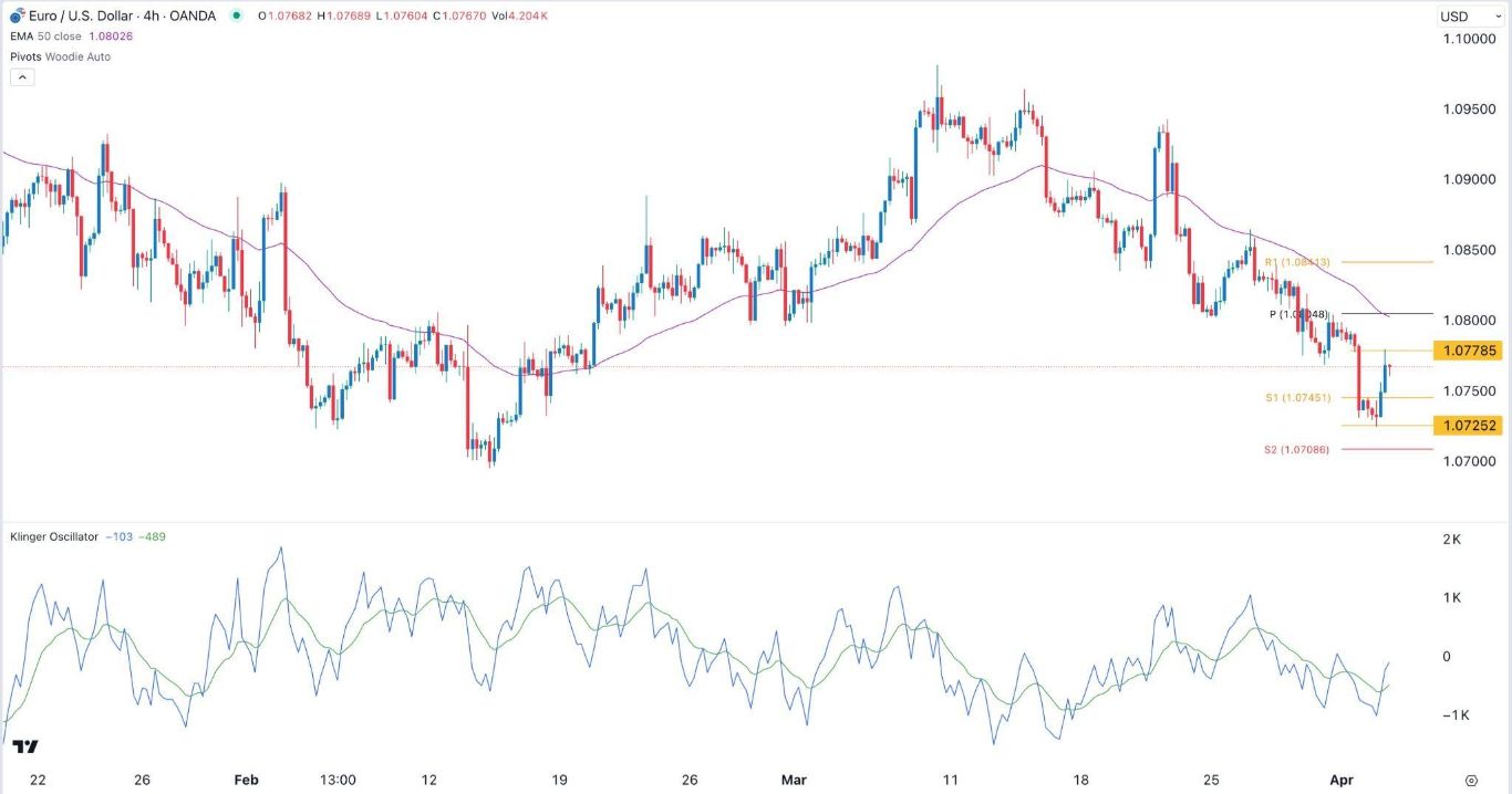 الرسم البياني اليومي لليورو مقابل الدولار الأمريكي